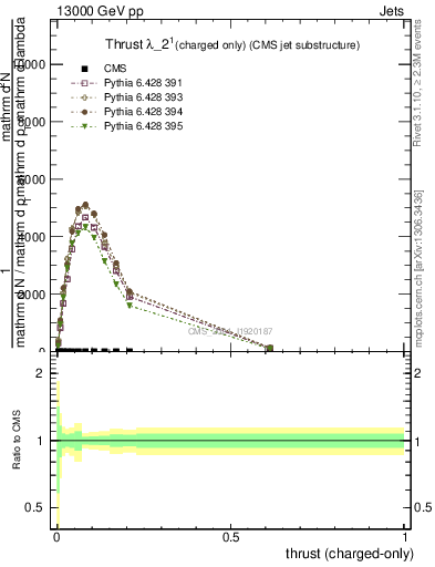 Plot of j.thrust.c in 13000 GeV pp collisions