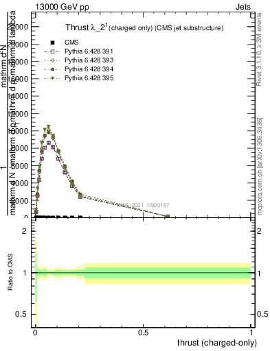 Plot of j.thrust.c in 13000 GeV pp collisions