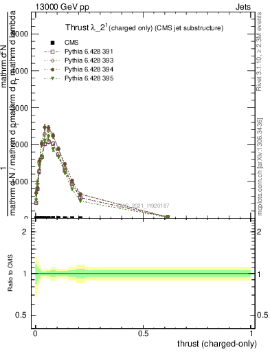 Plot of j.thrust.c in 13000 GeV pp collisions