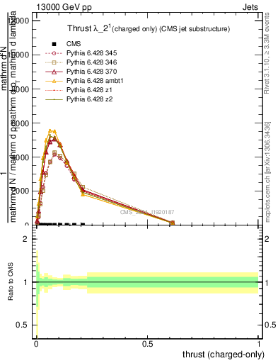 Plot of j.thrust.c in 13000 GeV pp collisions