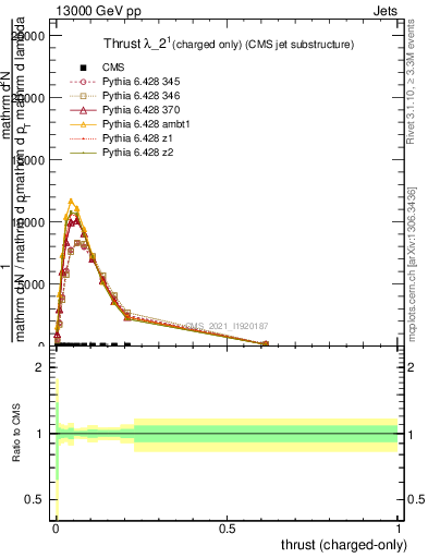 Plot of j.thrust.c in 13000 GeV pp collisions