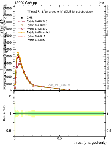 Plot of j.thrust.c in 13000 GeV pp collisions