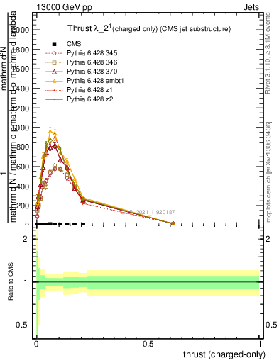 Plot of j.thrust.c in 13000 GeV pp collisions