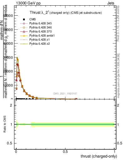 Plot of j.thrust.c in 13000 GeV pp collisions