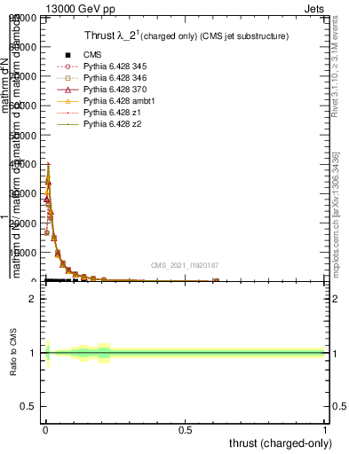 Plot of j.thrust.c in 13000 GeV pp collisions