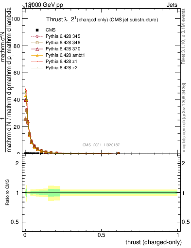 Plot of j.thrust.c in 13000 GeV pp collisions