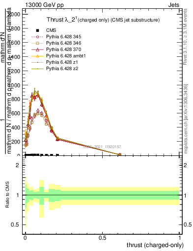 Plot of j.thrust.c in 13000 GeV pp collisions