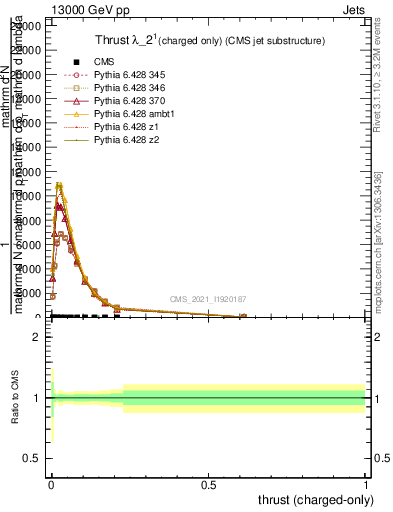 Plot of j.thrust.c in 13000 GeV pp collisions