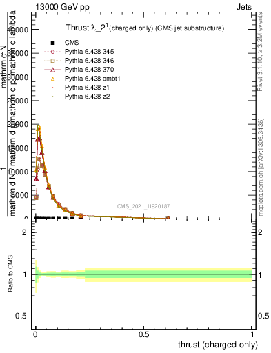 Plot of j.thrust.c in 13000 GeV pp collisions