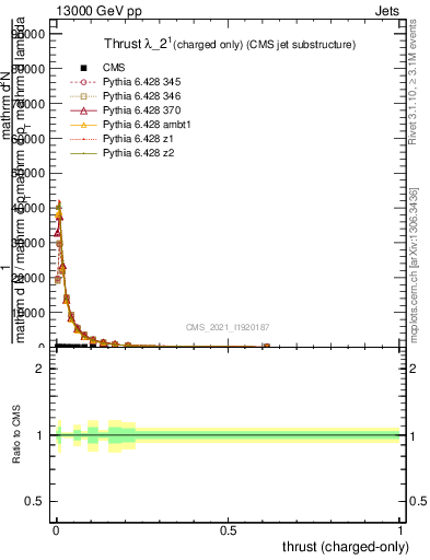 Plot of j.thrust.c in 13000 GeV pp collisions