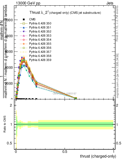 Plot of j.thrust.c in 13000 GeV pp collisions