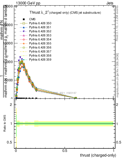 Plot of j.thrust.c in 13000 GeV pp collisions