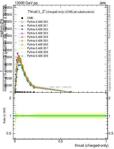 Plot of j.thrust.c in 13000 GeV pp collisions