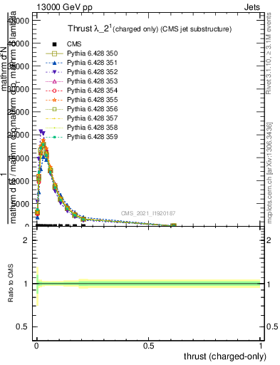 Plot of j.thrust.c in 13000 GeV pp collisions