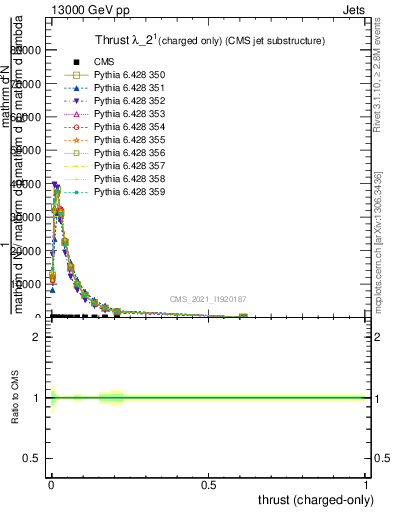 Plot of j.thrust.c in 13000 GeV pp collisions