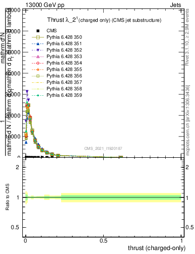 Plot of j.thrust.c in 13000 GeV pp collisions