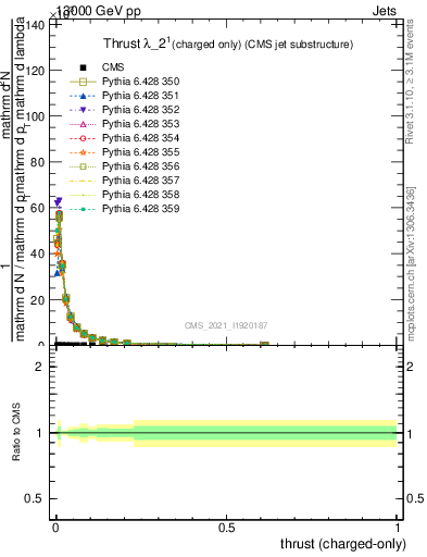 Plot of j.thrust.c in 13000 GeV pp collisions