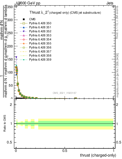 Plot of j.thrust.c in 13000 GeV pp collisions