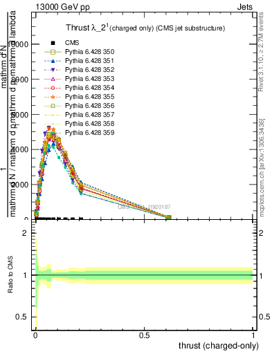 Plot of j.thrust.c in 13000 GeV pp collisions