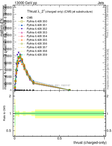 Plot of j.thrust.c in 13000 GeV pp collisions