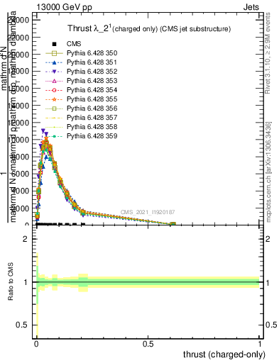 Plot of j.thrust.c in 13000 GeV pp collisions