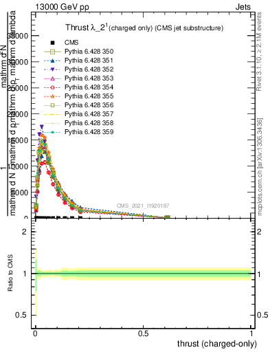 Plot of j.thrust.c in 13000 GeV pp collisions