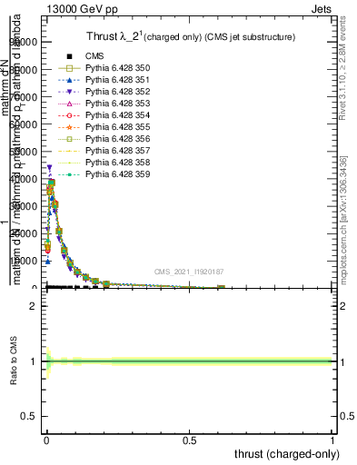 Plot of j.thrust.c in 13000 GeV pp collisions