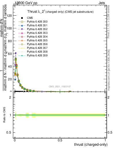 Plot of j.thrust.c in 13000 GeV pp collisions