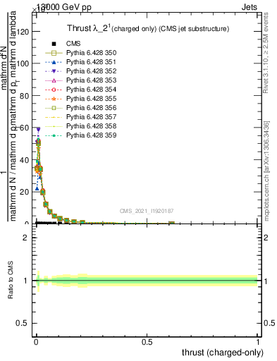 Plot of j.thrust.c in 13000 GeV pp collisions