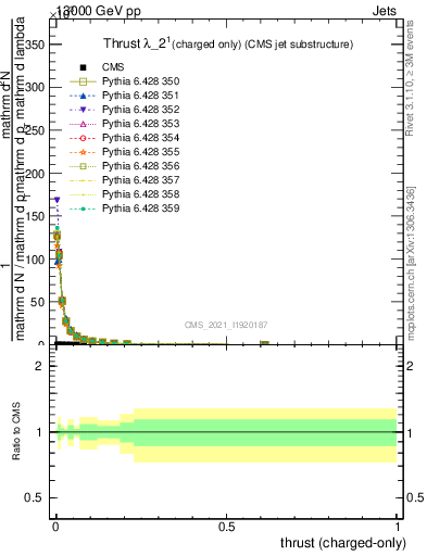 Plot of j.thrust.c in 13000 GeV pp collisions