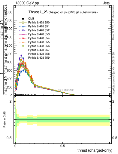 Plot of j.thrust.c in 13000 GeV pp collisions