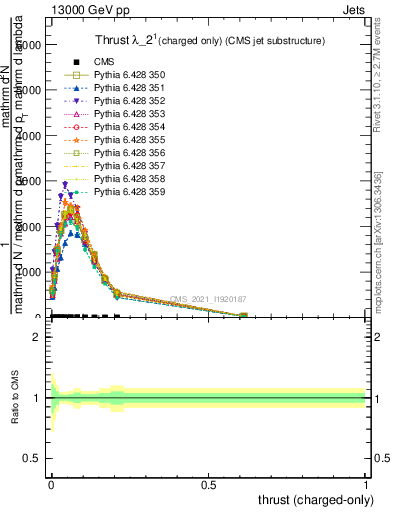 Plot of j.thrust.c in 13000 GeV pp collisions