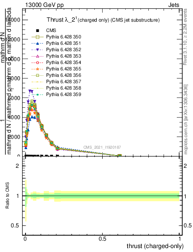 Plot of j.thrust.c in 13000 GeV pp collisions