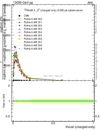 Plot of j.thrust.c in 13000 GeV pp collisions