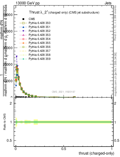 Plot of j.thrust.c in 13000 GeV pp collisions