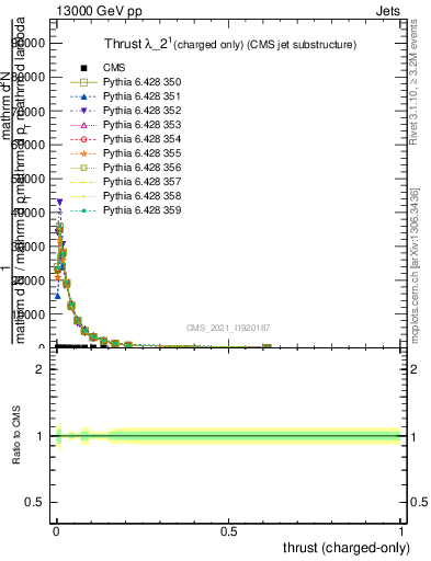 Plot of j.thrust.c in 13000 GeV pp collisions