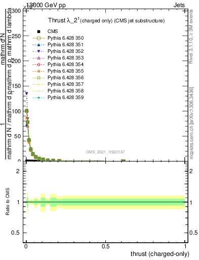 Plot of j.thrust.c in 13000 GeV pp collisions