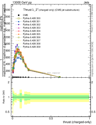 Plot of j.thrust.c in 13000 GeV pp collisions