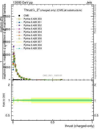 Plot of j.thrust.c in 13000 GeV pp collisions