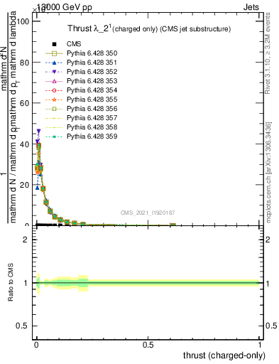 Plot of j.thrust.c in 13000 GeV pp collisions