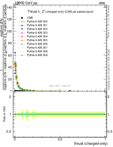 Plot of j.thrust.c in 13000 GeV pp collisions