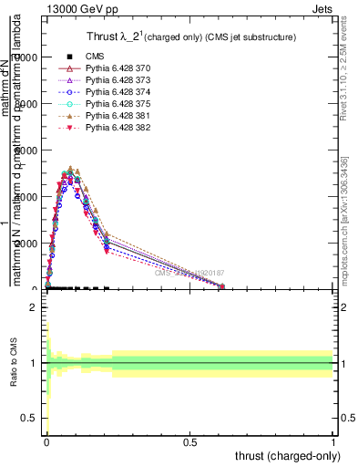 Plot of j.thrust.c in 13000 GeV pp collisions