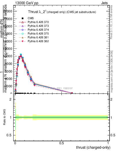 Plot of j.thrust.c in 13000 GeV pp collisions