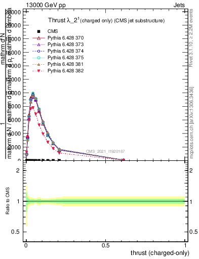 Plot of j.thrust.c in 13000 GeV pp collisions