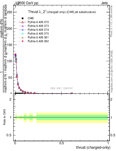 Plot of j.thrust.c in 13000 GeV pp collisions