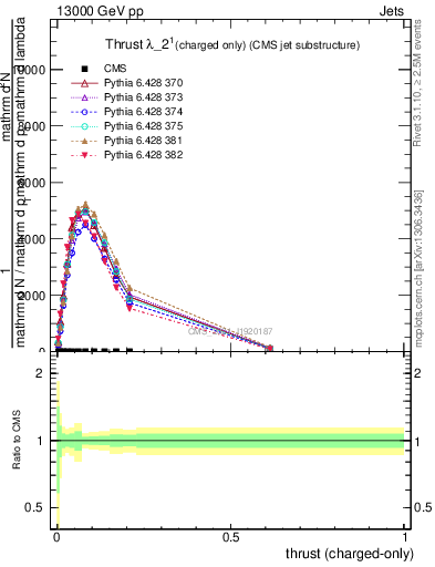 Plot of j.thrust.c in 13000 GeV pp collisions