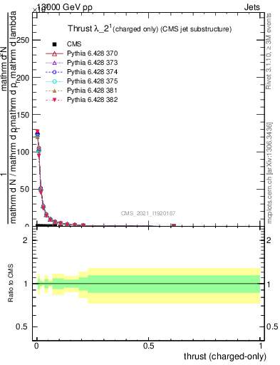 Plot of j.thrust.c in 13000 GeV pp collisions