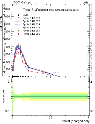 Plot of j.thrust.c in 13000 GeV pp collisions