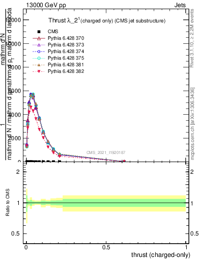 Plot of j.thrust.c in 13000 GeV pp collisions