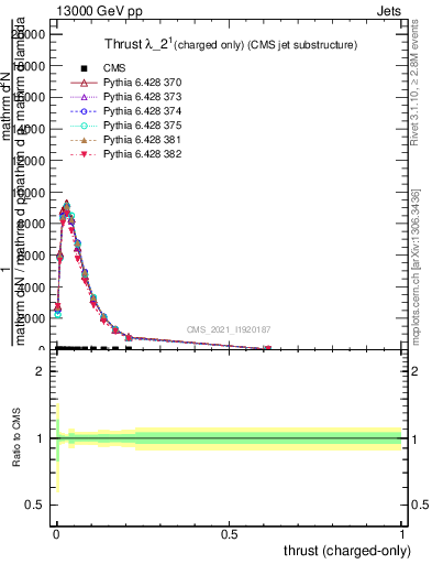 Plot of j.thrust.c in 13000 GeV pp collisions